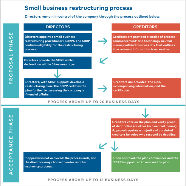 small business (sb) restructuring plan